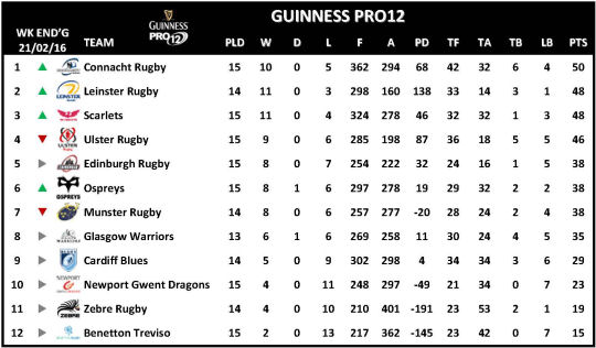 Guinness PRO12 Week 15